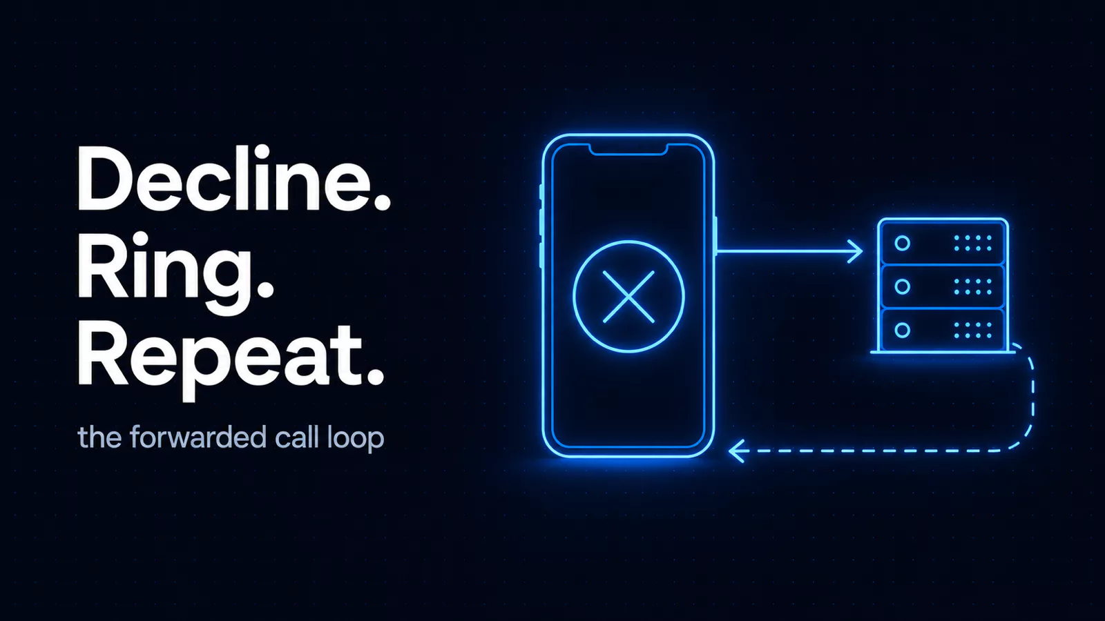 Forwarded call decline loop cover, reading 'Decline. Ring. Repeat., the forwarded call loop', beside a glowing blue line-art mobile showing a decline X, wired to a server rack with a dashed return line looping back to the phone
